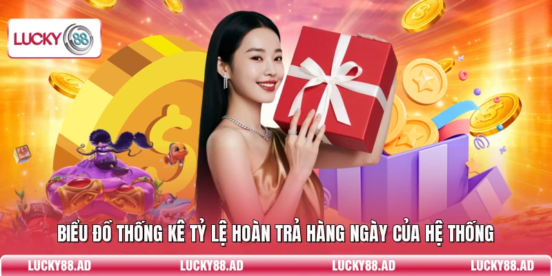 Biểu đồ thống kê tỷ lệ hoàn trả hàng ngày của hệ thống